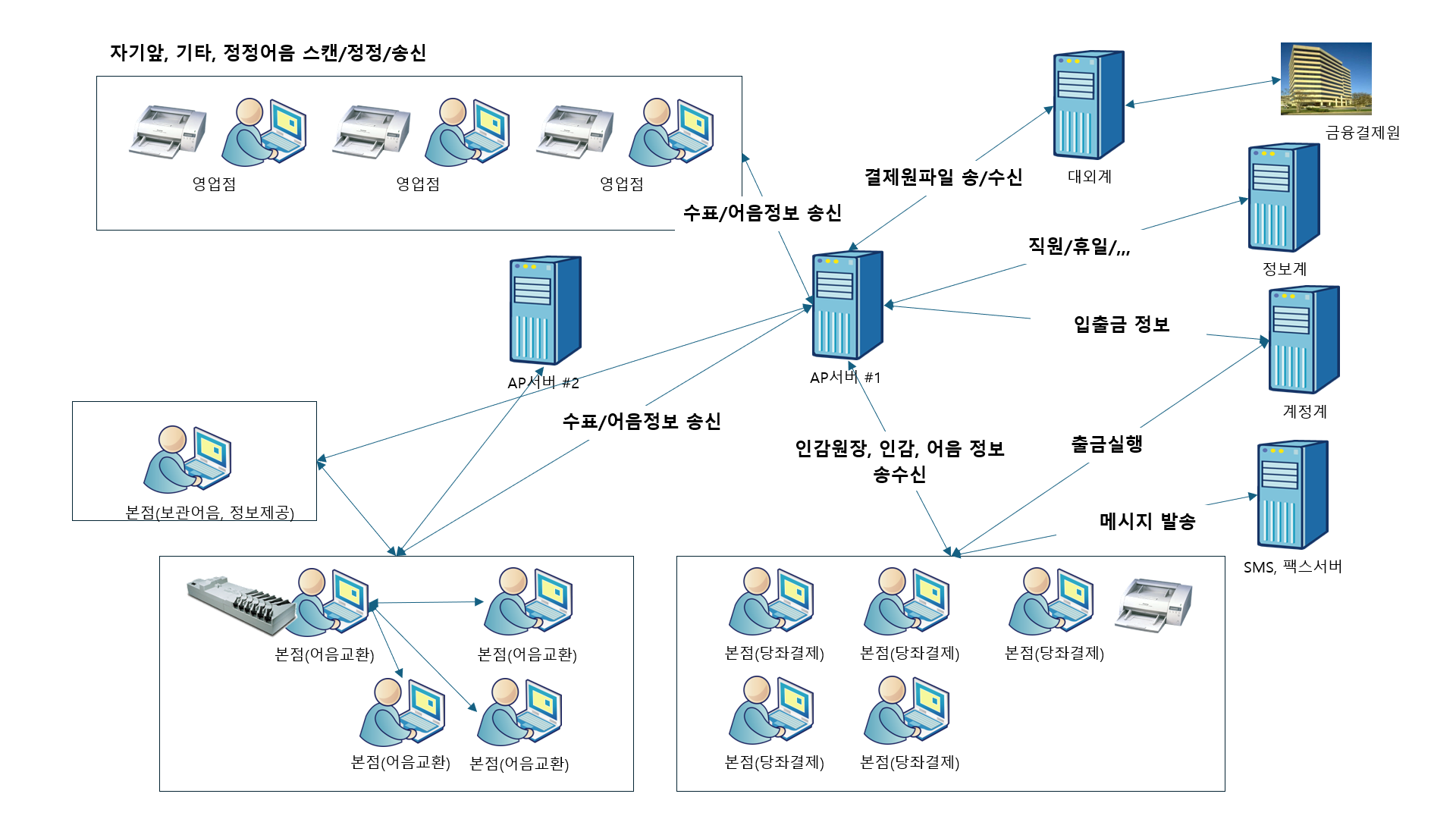 Magic Bill Platform 시스템 구성도